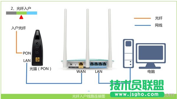 光釬接入時(shí)，路由器的正確連接方式