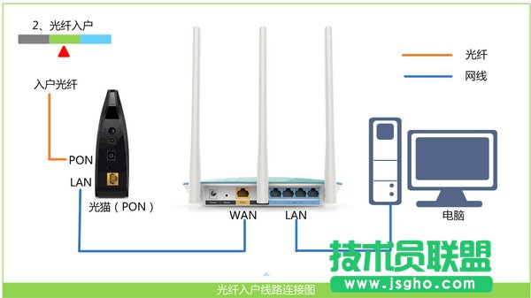寬帶是光纖接入時(shí)，Win7電腦和無線路由器的正確連接方式