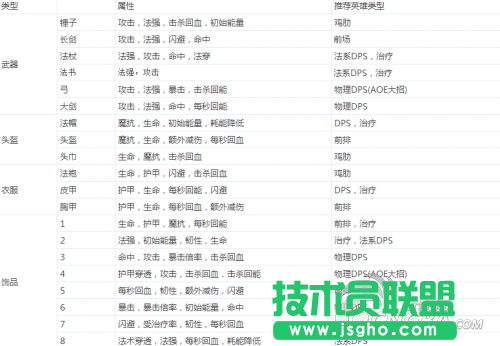 《刀塔帝國》裝備如何選擇？英雄裝備搭配攻略
