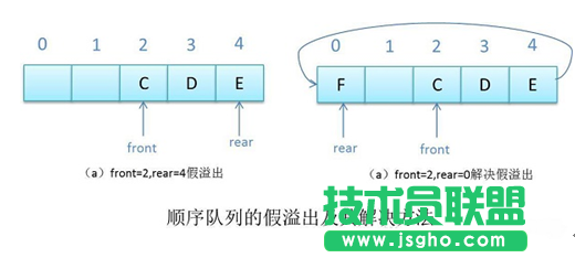 Java數(shù)據(jù)結構之隊列