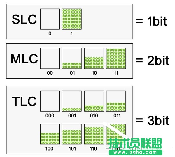 TLC閃存SSD還不夠坑？QLC閃存即將來臨