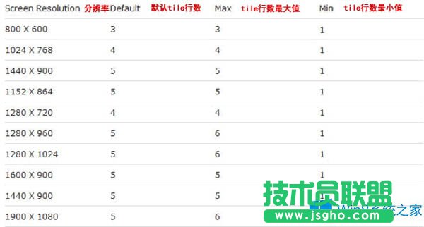 Win8如何增加或減少開始屏幕磁貼的行數(shù)