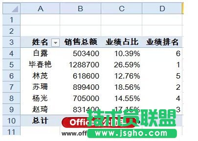 使用Excel的數(shù)據(jù)透視表快速實現(xiàn)數(shù)據(jù)的匯總與排名的方法