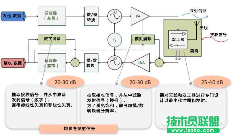 FDD和TDD都弱爆了，看看最牛的NDD！