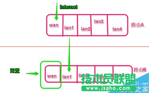 路由器和另一個路由器怎么設(shè)置連接？