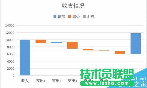 Excel2016瀑布圖怎么做？Excel2016瀑布圖繪制教程