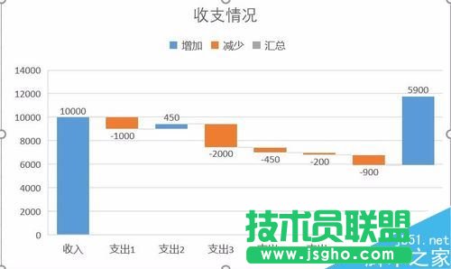 Excel2016瀑布圖怎么做？Excel2016瀑布圖繪制教程