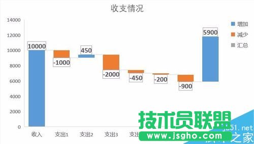 Excel2016瀑布圖怎么做？Excel2016瀑布圖繪制教程