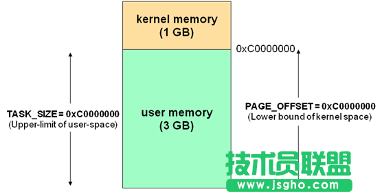 解析Linux系統(tǒng)下的高端內(nèi)存