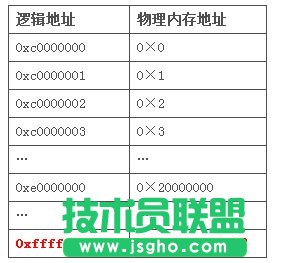 解析Linux系統(tǒng)下的高端內(nèi)存