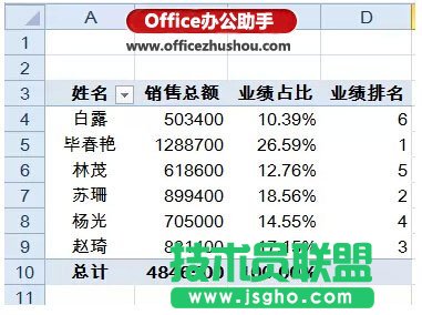 Excel表格中快速實(shí)現(xiàn)對(duì)銷售員的業(yè)績(jī)匯總、占比和排名的方法