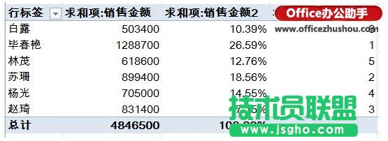 Excel表格中快速實(shí)現(xiàn)對(duì)銷售員的業(yè)績(jī)匯總、占比和排名的方法