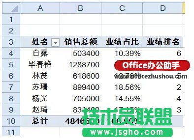 Excel表格中快速實(shí)現(xiàn)對(duì)銷售員的業(yè)績(jī)匯總、占比和排名的方法