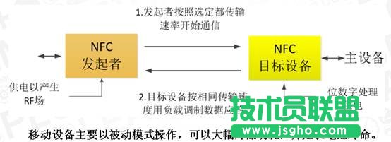 NFC技術(shù)在移動(dòng)互聯(lián)領(lǐng)域的應(yīng)用介紹 