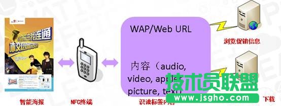 NFC技術(shù)在移動(dòng)互聯(lián)領(lǐng)域的應(yīng)用介紹 