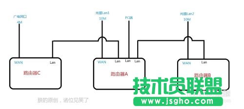 雙路由器實(shí)現(xiàn)寬帶疊加