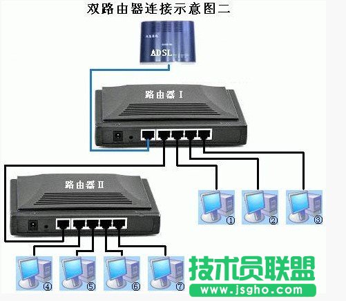 雙路由器連接設置