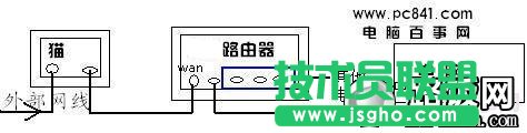 貓、路由器、電腦之間的網(wǎng)線連接示意圖