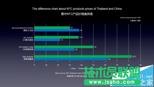 PPT表格中的數(shù)據(jù)怎么分開演示?   三聯(lián)