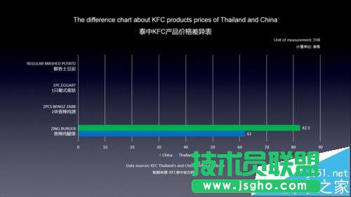 PPT表格中的數(shù)據(jù)怎么分開演示?