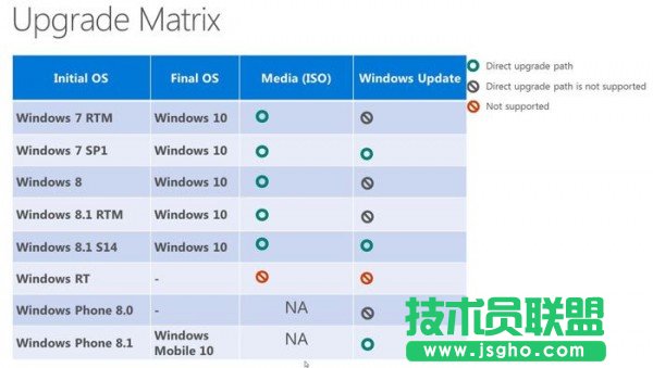 微軟官方公布的Win10升級矩陣圖表 WinRT無緣更新Win10   三聯(lián)