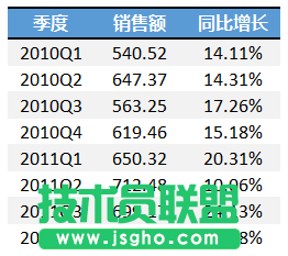 使用次坐標軸來改變Excel圖表的展現(xiàn)形態(tài)的方法