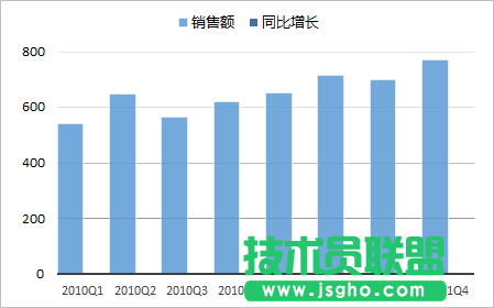 使用次坐標軸來改變Excel圖表的展現(xiàn)形態(tài)的方法