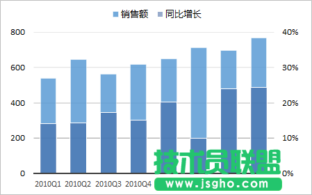 使用次坐標軸來改變Excel圖表的展現(xiàn)形態(tài)的方法