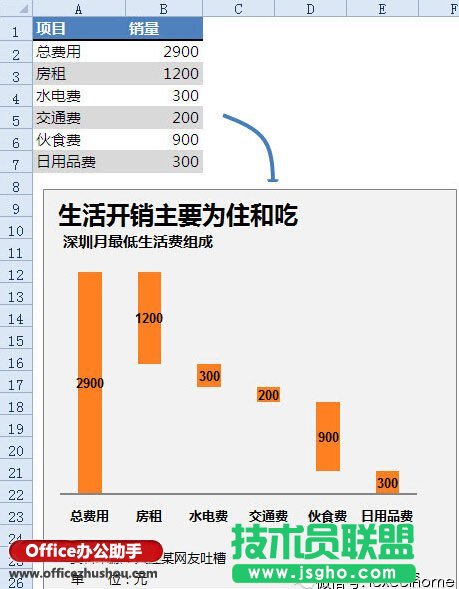 Excel如何制作瀑布圖？   三聯(lián)