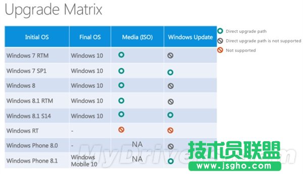 WinXP/Vista/7/8/怎么免費(fèi)升級(jí)Win10?必需這樣   三聯(lián)
