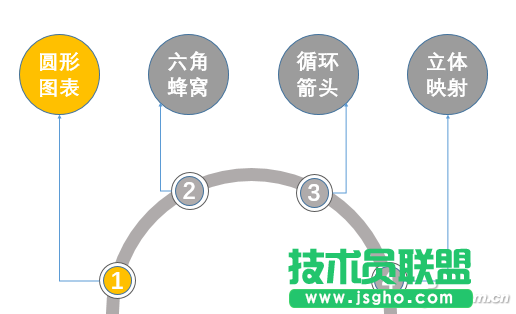 如何手工打造個性PPT圖表 三聯(lián)