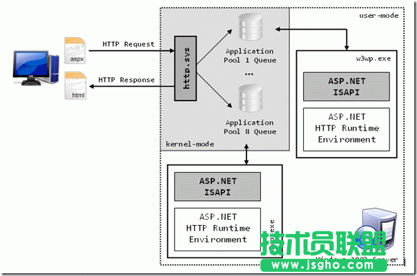 IIS6、IIS7和IIS8各版本的差別是什么？ 三聯(lián)