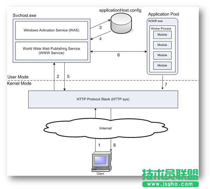IIS6、IIS7和IIS8各版本的差別是什么？
