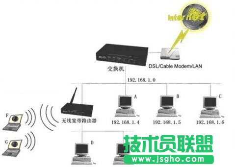 交換機下以拓撲結構接無線路由器的相關布線和設置圖文詳細介紹 三聯(lián)