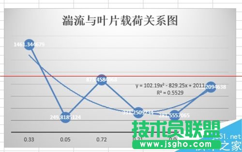 excel表格怎么畫趨勢線并顯示趨勢線公式？
